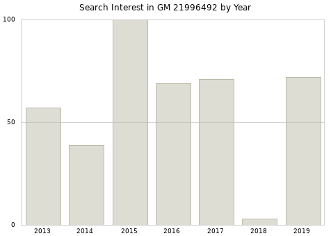 Annual search interest in GM 21996492 part.