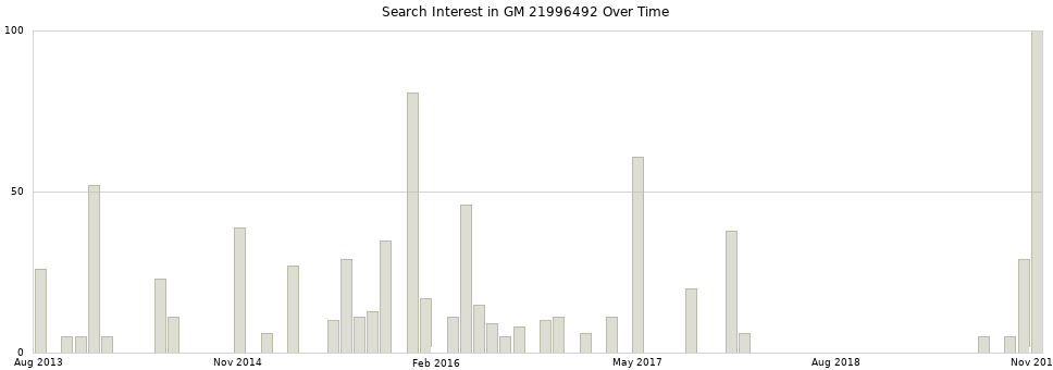 Search interest in GM 21996492 part aggregated by months over time.