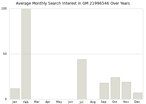 Monthly average search interest in GM 21996546 part over years from 2013 to 2020.