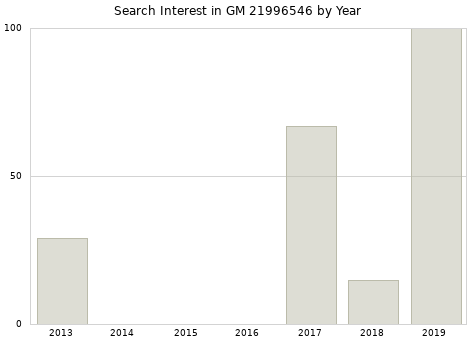 Annual search interest in GM 21996546 part.