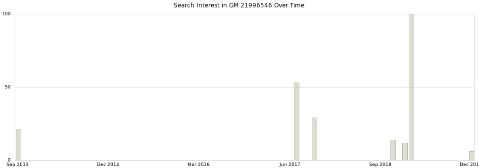 Search interest in GM 21996546 part aggregated by months over time.