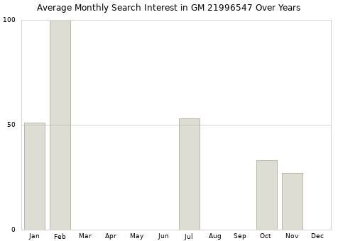 Monthly average search interest in GM 21996547 part over years from 2013 to 2020.