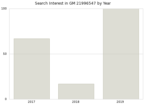 Annual search interest in GM 21996547 part.