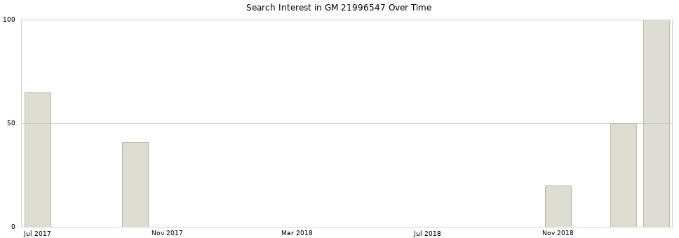 Search interest in GM 21996547 part aggregated by months over time.