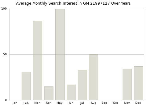 Monthly average search interest in GM 21997127 part over years from 2013 to 2020.
