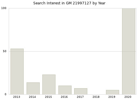 Annual search interest in GM 21997127 part.
