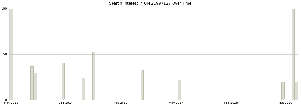 Search interest in GM 21997127 part aggregated by months over time.
