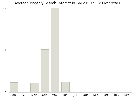 Monthly average search interest in GM 21997352 part over years from 2013 to 2020.