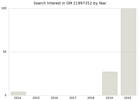 Annual search interest in GM 21997352 part.