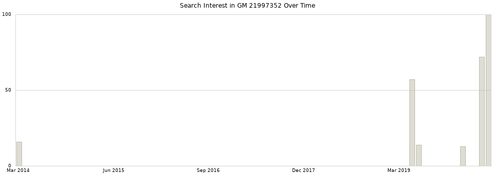 Search interest in GM 21997352 part aggregated by months over time.