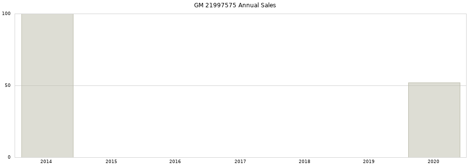GM 21997575 part annual sales from 2014 to 2020.