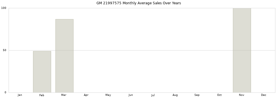 GM 21997575 monthly average sales over years from 2014 to 2020.