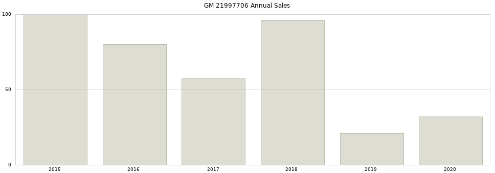 GM 21997706 part annual sales from 2014 to 2020.