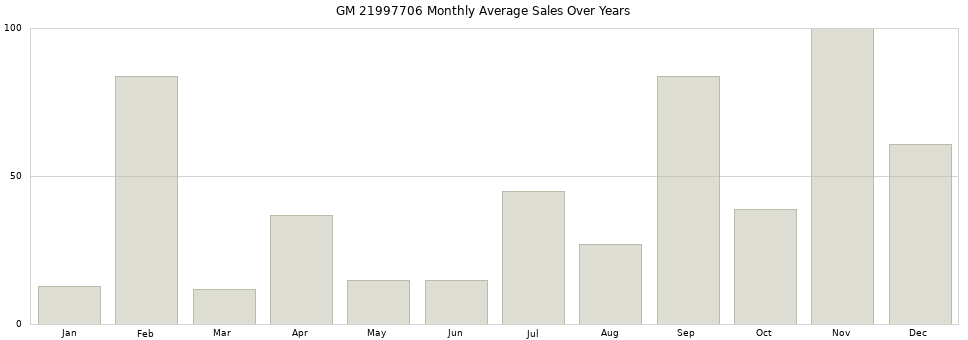 GM 21997706 monthly average sales over years from 2014 to 2020.