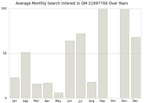 Monthly average search interest in GM 21997706 part over years from 2013 to 2020.