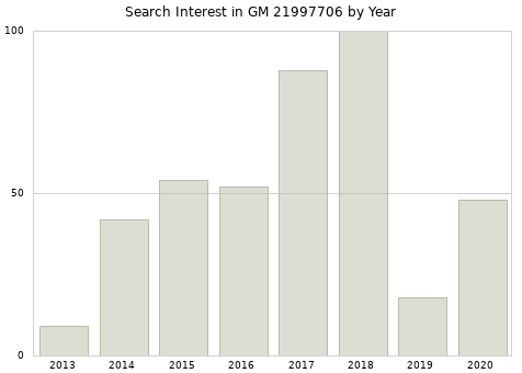 Annual search interest in GM 21997706 part.