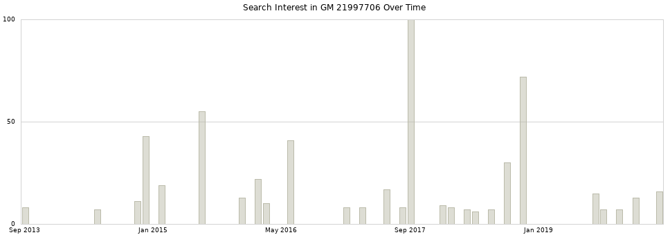 Search interest in GM 21997706 part aggregated by months over time.