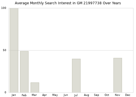 Monthly average search interest in GM 21997738 part over years from 2013 to 2020.