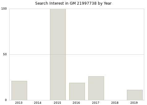 Annual search interest in GM 21997738 part.