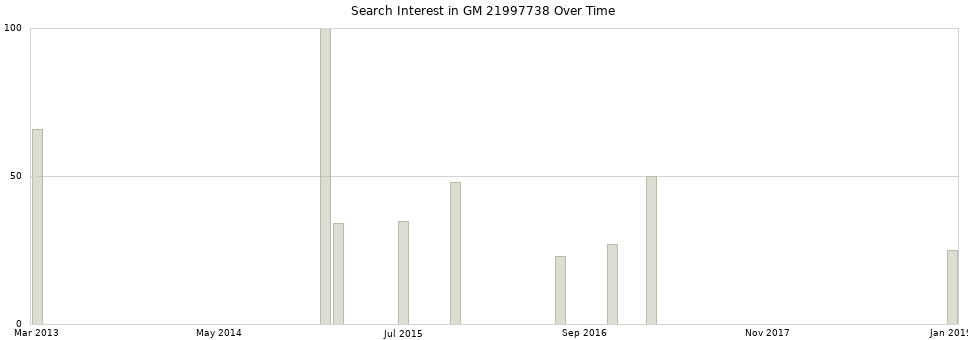 Search interest in GM 21997738 part aggregated by months over time.