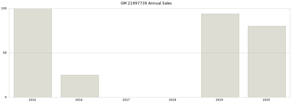 GM 21997739 part annual sales from 2014 to 2020.