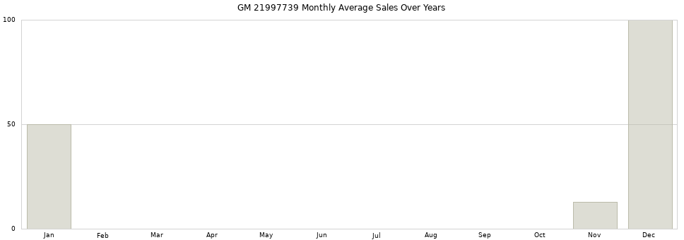 GM 21997739 monthly average sales over years from 2014 to 2020.