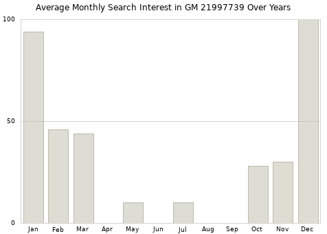 Monthly average search interest in GM 21997739 part over years from 2013 to 2020.
