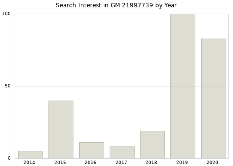 Annual search interest in GM 21997739 part.