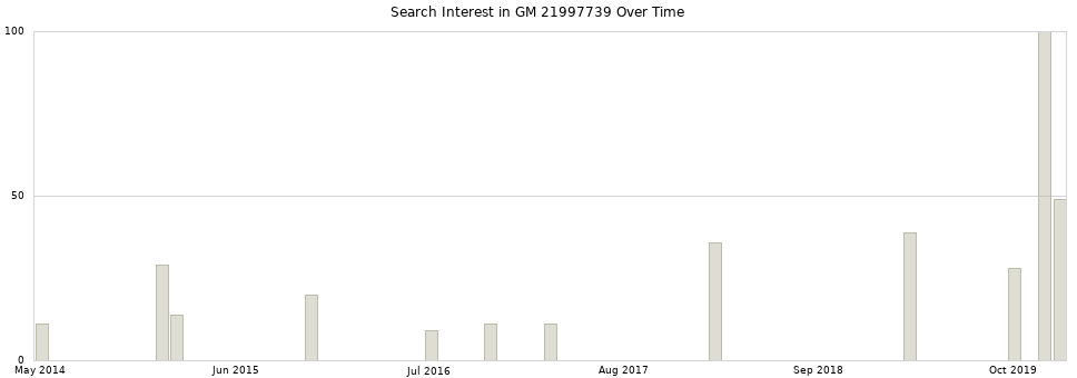 Search interest in GM 21997739 part aggregated by months over time.