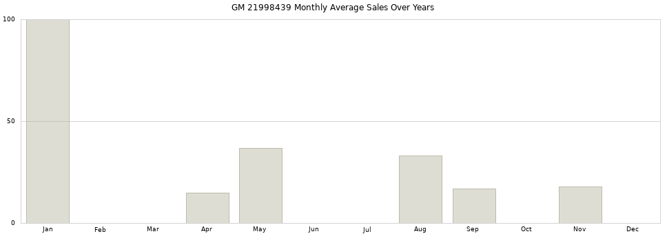 GM 21998439 monthly average sales over years from 2014 to 2020.