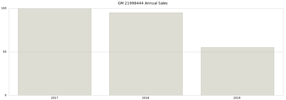 GM 21998444 part annual sales from 2014 to 2020.