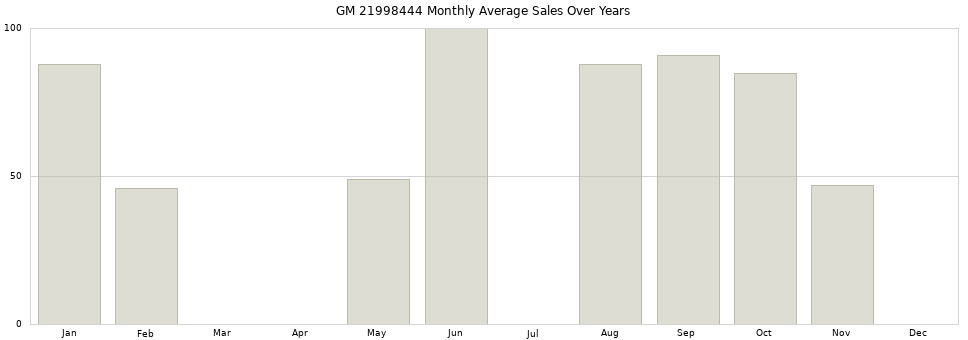 GM 21998444 monthly average sales over years from 2014 to 2020.