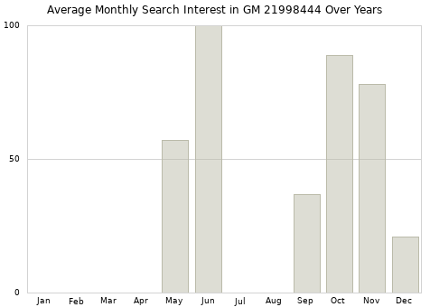 Monthly average search interest in GM 21998444 part over years from 2013 to 2020.