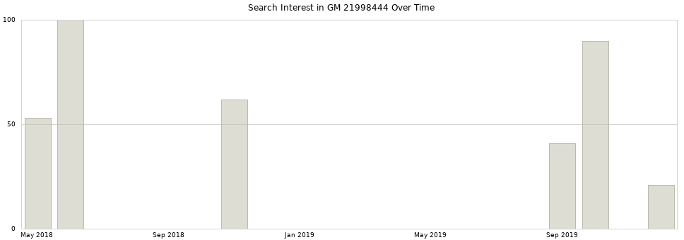 Search interest in GM 21998444 part aggregated by months over time.