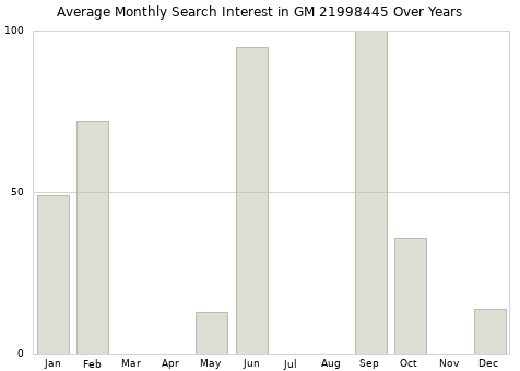 Monthly average search interest in GM 21998445 part over years from 2013 to 2020.