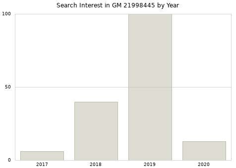 Annual search interest in GM 21998445 part.