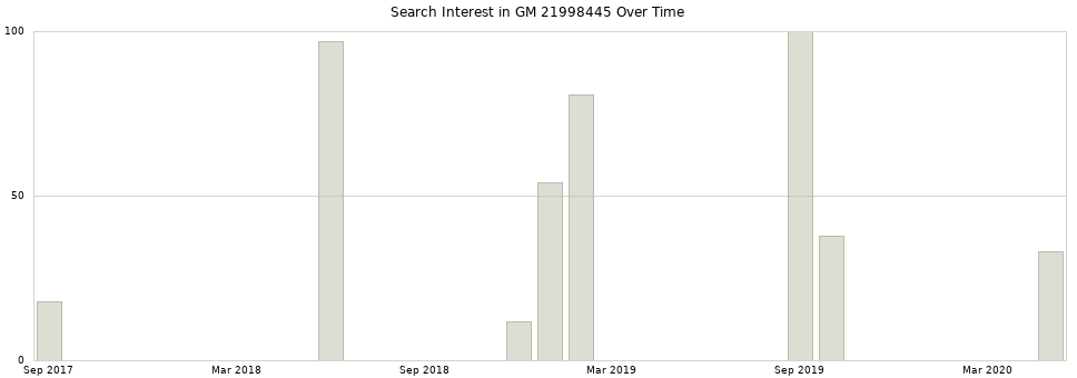 Search interest in GM 21998445 part aggregated by months over time.
