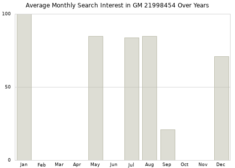 Monthly average search interest in GM 21998454 part over years from 2013 to 2020.