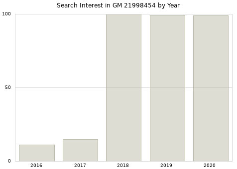 Annual search interest in GM 21998454 part.