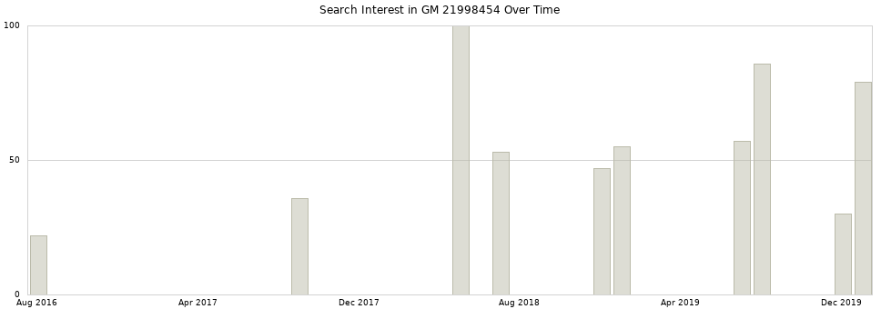 Search interest in GM 21998454 part aggregated by months over time.