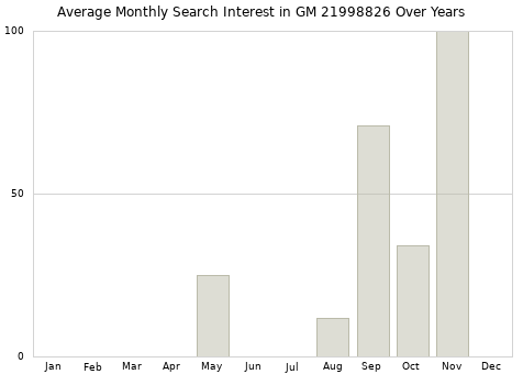 Monthly average search interest in GM 21998826 part over years from 2013 to 2020.