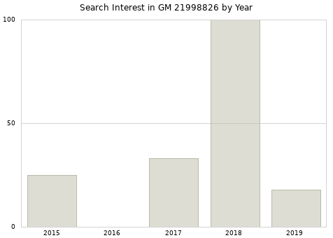 Annual search interest in GM 21998826 part.
