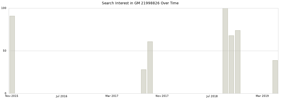 Search interest in GM 21998826 part aggregated by months over time.