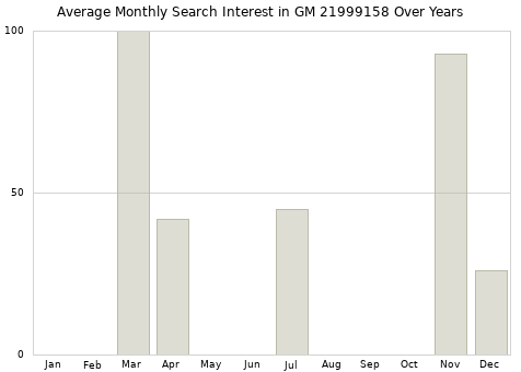 Monthly average search interest in GM 21999158 part over years from 2013 to 2020.