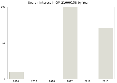 Annual search interest in GM 21999158 part.