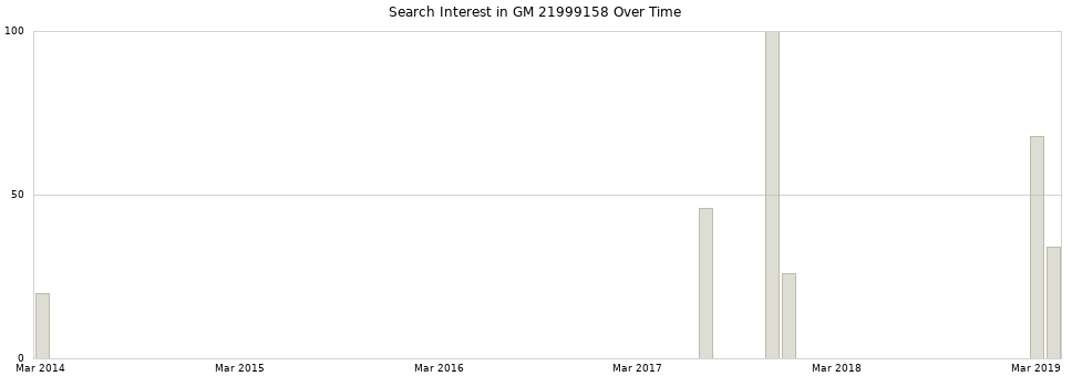 Search interest in GM 21999158 part aggregated by months over time.