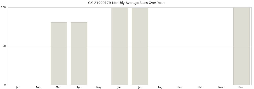 GM 21999179 monthly average sales over years from 2014 to 2020.
