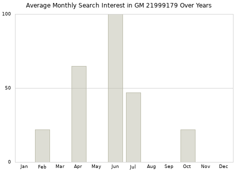 Monthly average search interest in GM 21999179 part over years from 2013 to 2020.