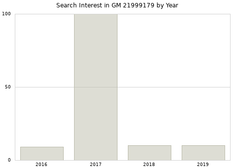 Annual search interest in GM 21999179 part.