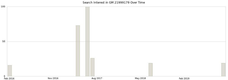 Search interest in GM 21999179 part aggregated by months over time.